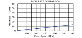 T-15 Pump Flow Rate Chart