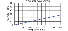 T-30 Pump Flow Rate Chart