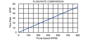 T-60 Pump Flow Rate Chart