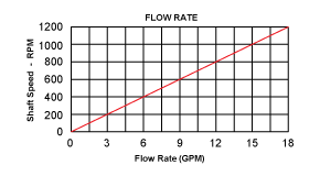 F-15 Pump Flow Rate Chart